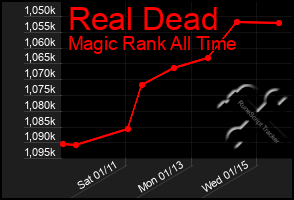 Total Graph of Real Dead