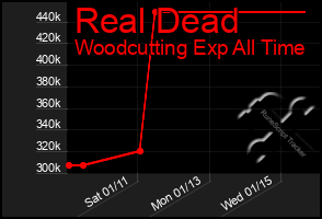 Total Graph of Real Dead