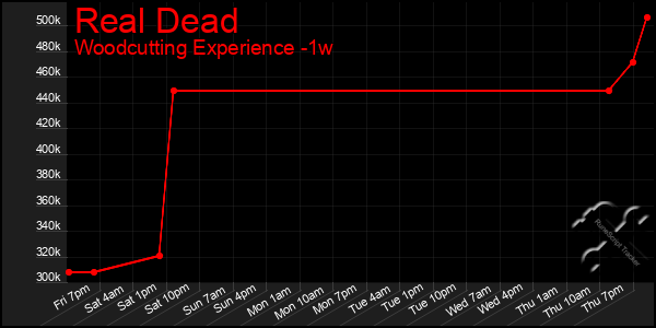 Last 7 Days Graph of Real Dead