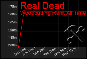 Total Graph of Real Dead