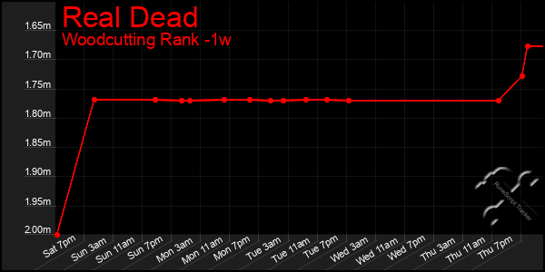 Last 7 Days Graph of Real Dead