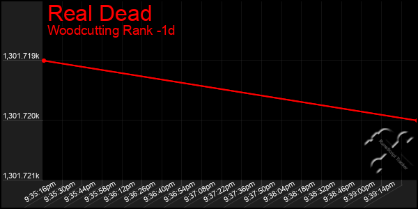 Last 24 Hours Graph of Real Dead