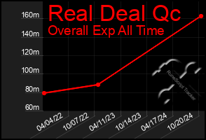 Total Graph of Real Deal Qc