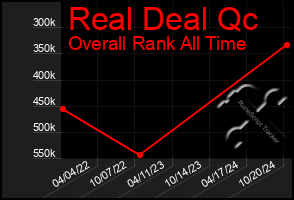 Total Graph of Real Deal Qc