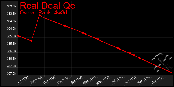 Last 31 Days Graph of Real Deal Qc