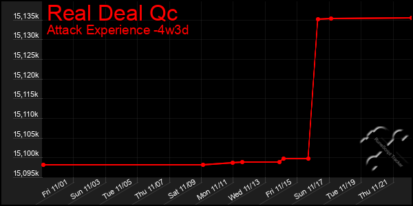 Last 31 Days Graph of Real Deal Qc