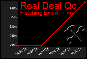 Total Graph of Real Deal Qc