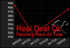 Total Graph of Real Deal Qc