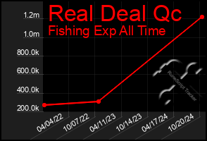 Total Graph of Real Deal Qc