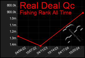 Total Graph of Real Deal Qc