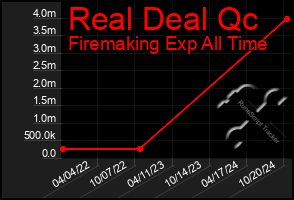 Total Graph of Real Deal Qc