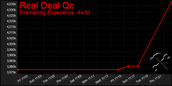 Last 31 Days Graph of Real Deal Qc