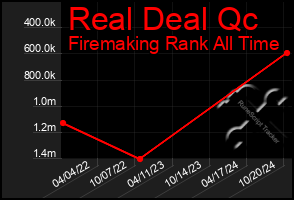 Total Graph of Real Deal Qc