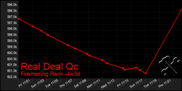 Last 31 Days Graph of Real Deal Qc