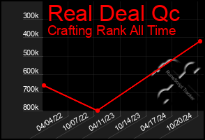 Total Graph of Real Deal Qc