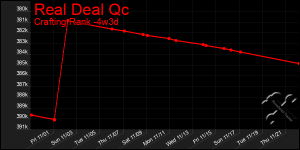 Last 31 Days Graph of Real Deal Qc