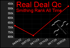 Total Graph of Real Deal Qc