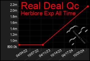 Total Graph of Real Deal Qc