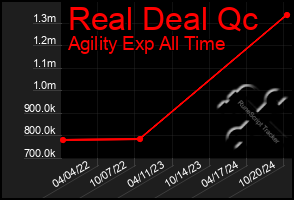 Total Graph of Real Deal Qc