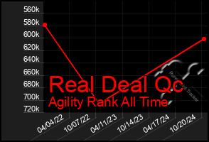 Total Graph of Real Deal Qc