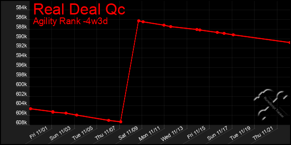 Last 31 Days Graph of Real Deal Qc