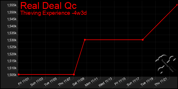 Last 31 Days Graph of Real Deal Qc