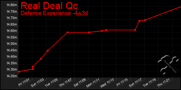 Last 31 Days Graph of Real Deal Qc