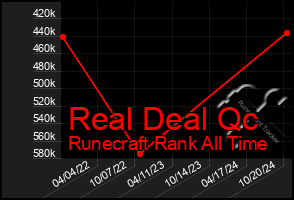 Total Graph of Real Deal Qc