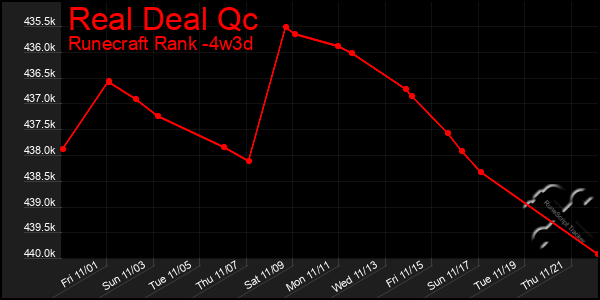 Last 31 Days Graph of Real Deal Qc