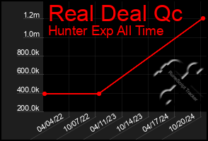 Total Graph of Real Deal Qc