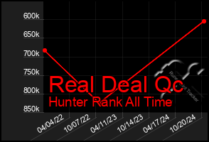 Total Graph of Real Deal Qc