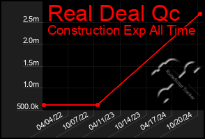 Total Graph of Real Deal Qc