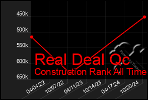 Total Graph of Real Deal Qc