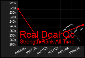 Total Graph of Real Deal Qc