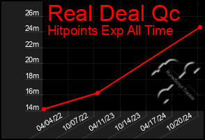 Total Graph of Real Deal Qc