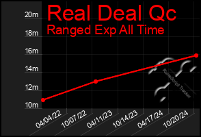 Total Graph of Real Deal Qc