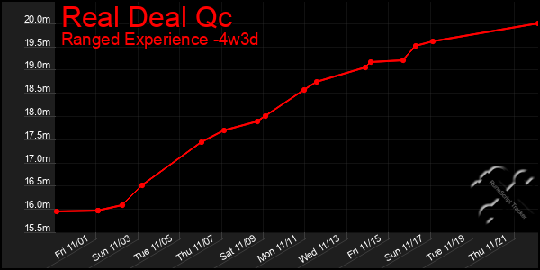 Last 31 Days Graph of Real Deal Qc