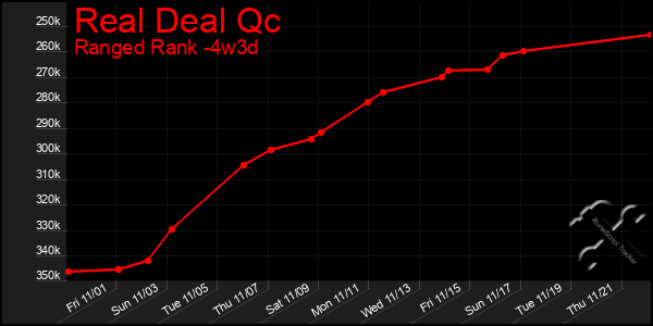 Last 31 Days Graph of Real Deal Qc