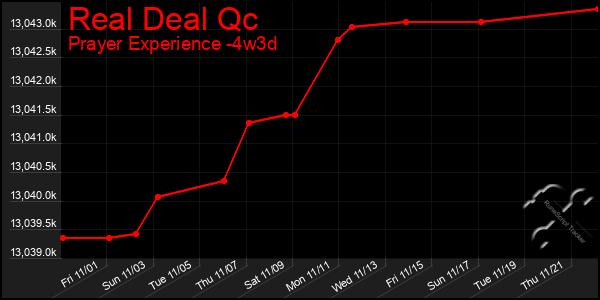 Last 31 Days Graph of Real Deal Qc