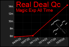 Total Graph of Real Deal Qc