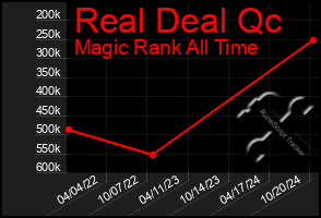 Total Graph of Real Deal Qc