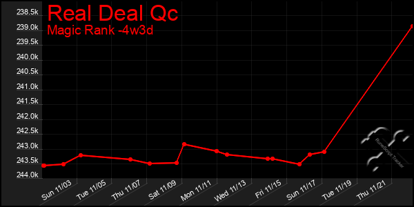 Last 31 Days Graph of Real Deal Qc