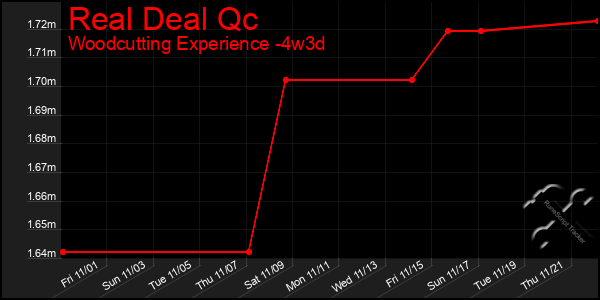 Last 31 Days Graph of Real Deal Qc