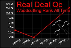 Total Graph of Real Deal Qc