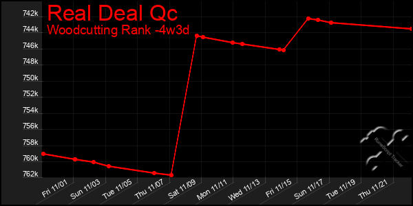 Last 31 Days Graph of Real Deal Qc