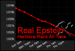 Total Graph of Real Epstein