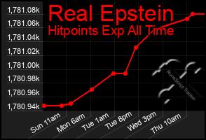 Total Graph of Real Epstein
