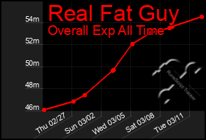 Total Graph of Real Fat Guy