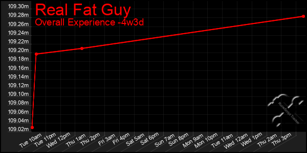 Last 31 Days Graph of Real Fat Guy