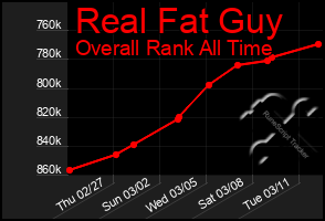 Total Graph of Real Fat Guy